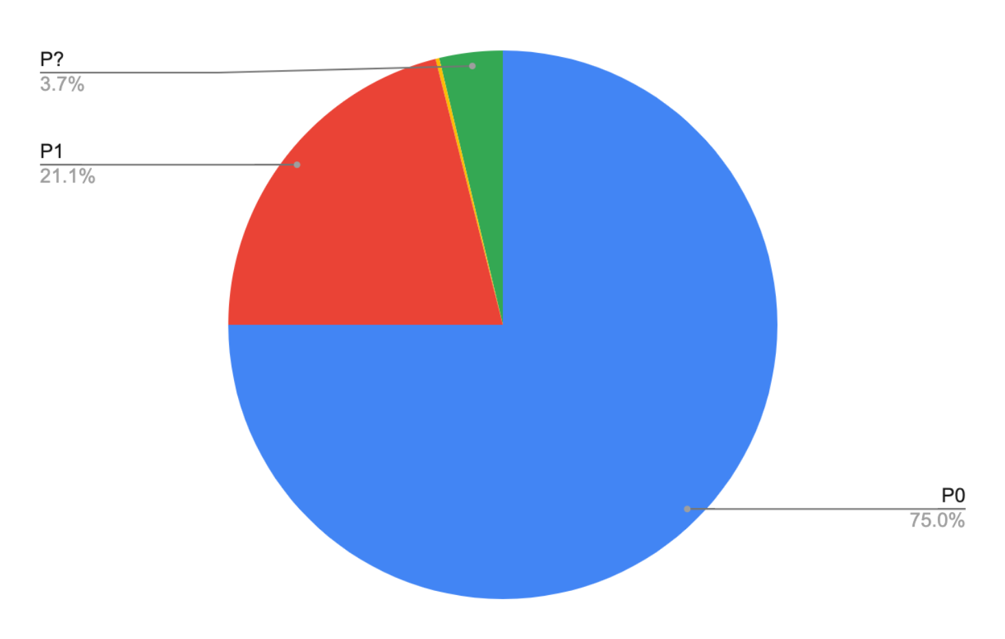 A pie chart showing the proportion of priorities assigned to tasks